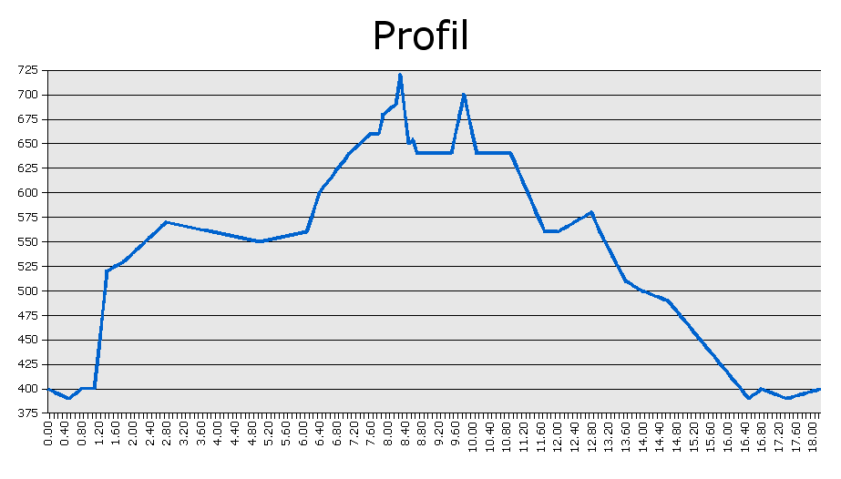 Höhenprofil